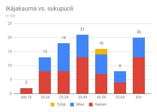 Matinlahden ranta - vierailijoiden profiili Naisia