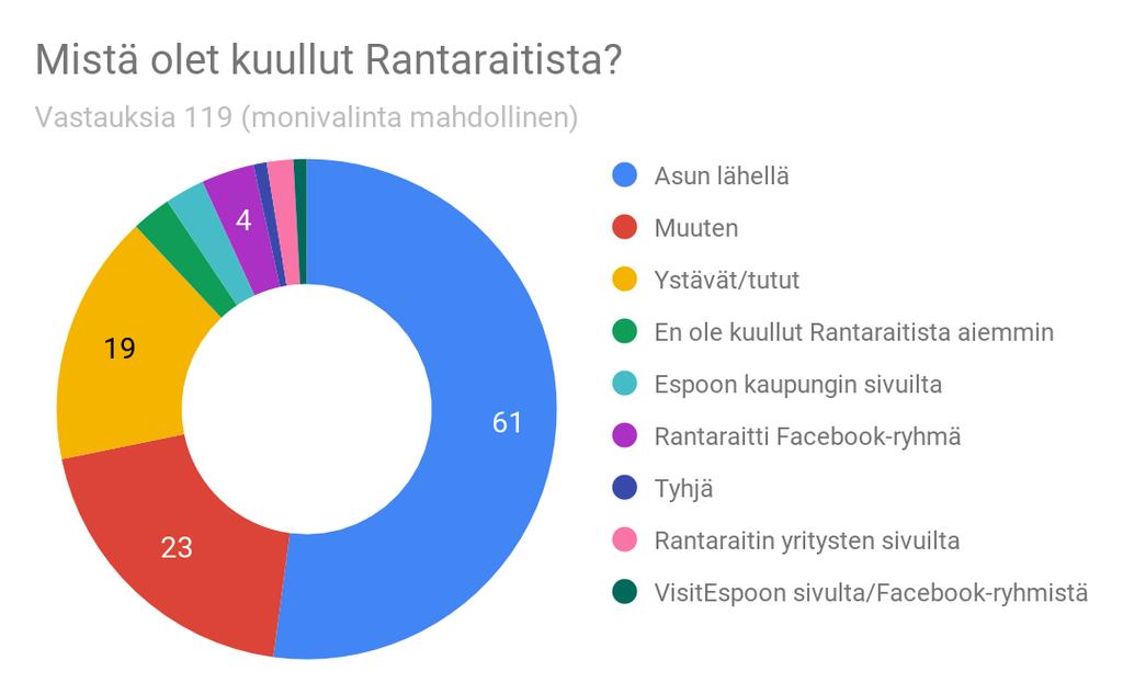 vastauksia yhteensä 2 2,1 % Yksin liikenteessä 33 33,7 %