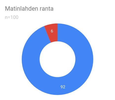 Kielen, kansallisuuden ja asuinmaan jakauma Suomenkielisiä vastauksia yhteensä 177 Englanninkielisiä vastauksia yhteensä 10