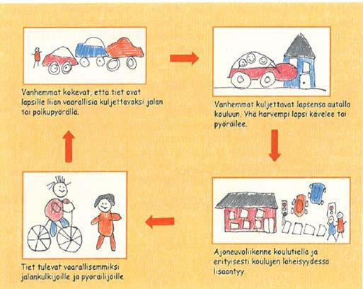 Viisaan liikkumisen edistäminen Kuva: Lasten näkökulma tienpidossa, Esiselvitys. Tiehallinnon selvityksiä 53/2002. Kuntakohtaiset keinot kunnan koosta ja ympäristöstä riippuen.