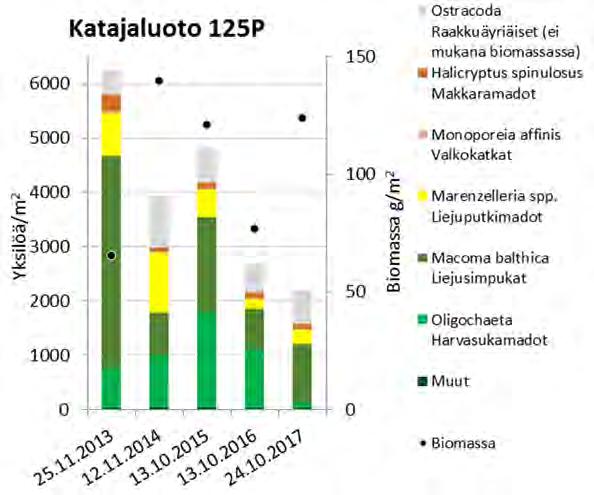 Kuva 6.2. Katajaluodon (125P) pohjaeläinten yksilömäärät ja biomassat vuosina 2013-2017.