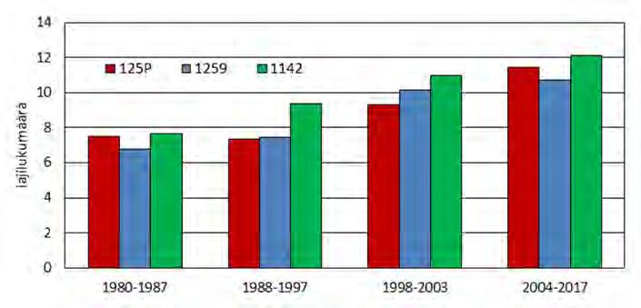 Pohjaeläinlajien/taksonien lukumäärä on lisääntynyt 1980-luvulta lähtien sekä Katajaluodolla että itäisessä ulkosaaristossa (kuva 6.7)