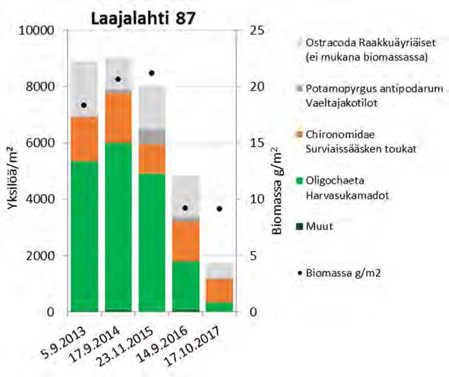 Kuva 6.13. Laajalahden (87) pohjaeläinten yksilömäärät ja biomassat vuosina 2013-2017.