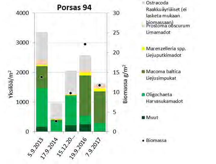 Kuva 6.14. Porsaan (94) pohjaeläinten yksilömäärät ja biomassat vuosina 2013-