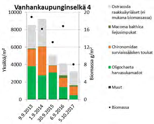 Kuva 6.15. Vanhankaupunginselän (4) pohjaeläinten yksilömäärät ja biomassat vuosina 2013-2017.