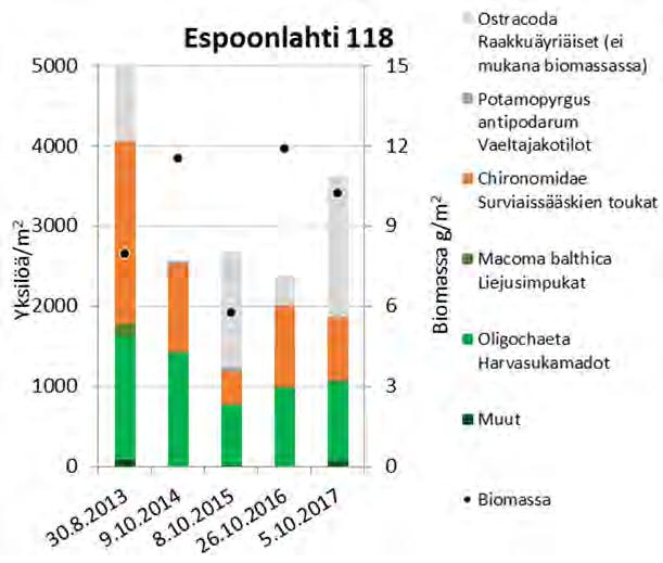 6.3.8 Espoonlahden rannikkovesimuodostuma Espoonlahden (118) ja Björkfjärdenin (189) pohjaeläinhavaintopaikat sijoittuvat Espoonlahden rannikkovesimuodostuman alueelle.