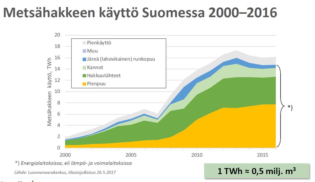 Hallituksen energia- ja ilmastostrategiassa metsähakkeen kulutuksen odotettiin nousevan noin 11 miljoonaan kuutiometriin vuonna 2020 ja 15,5 Mm³ eli