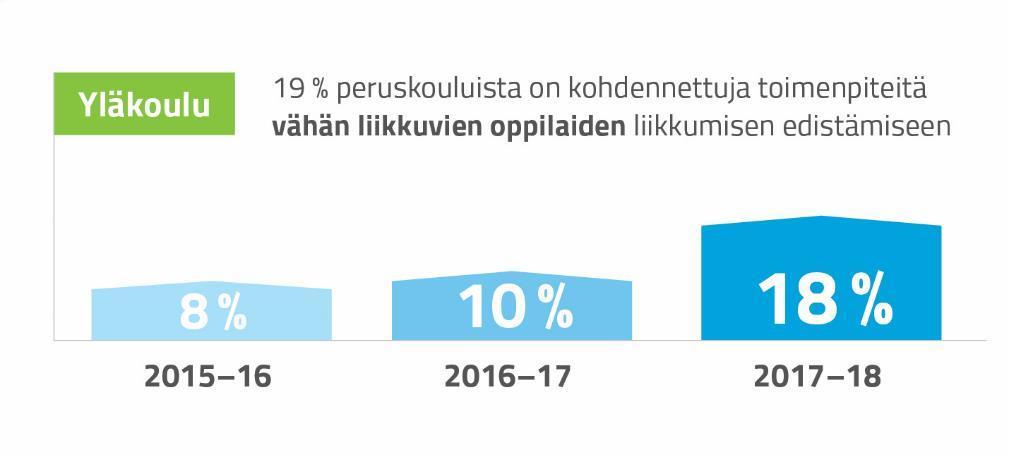 Toimenpide-indikaattorit: Vähän