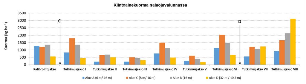 Kiintoaine Kiintoainepitoisuus Salaoja- ja pintakerrosvalunnan kiintoainepitoisuuden mediaanit ja vaihteluvälit sekä valunnalla painotetut pitoisuudet (yhdeksän mittausvuotta) on esitetty taulukossa