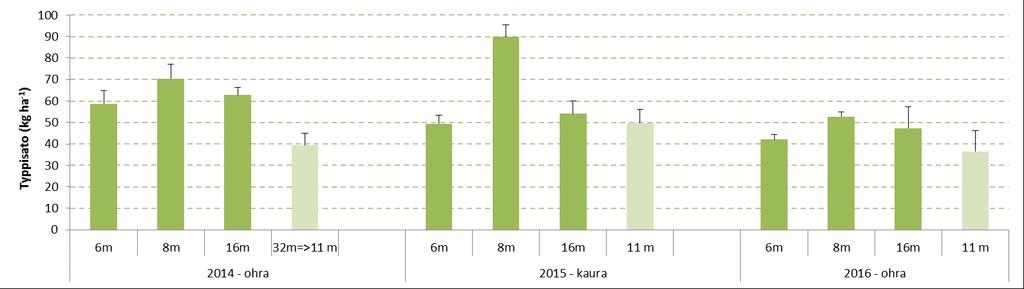 Kuva 3.25. Typpisato (kg ha -1 ) Nummelan koealueilta vuosina 2014 2016. Jokainen pylväs esittää neljän näytteen keskiarvoa ja virhepalkki kuvaa keskihajontaa.