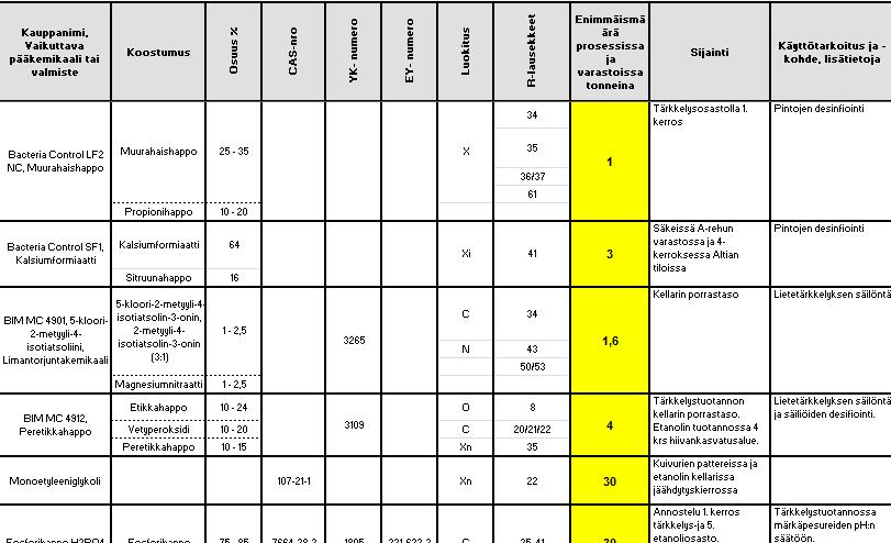 Mietittäväksi yrityksille ja yksilöille Tunnetko oman työsi fysikaaliset, kemialliset tai biologiset altisteet? Onko työpaikkasi altisteista tehty kattava vaarojen selvitys ja riskien arviointi?