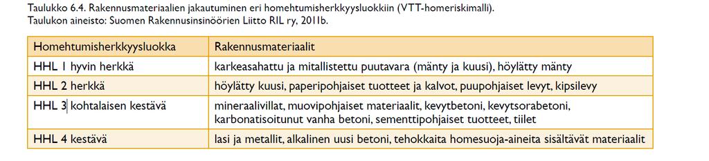 Homehtumisherkkyys Taulukko: Ympäristöopas 2016: Rakennusten