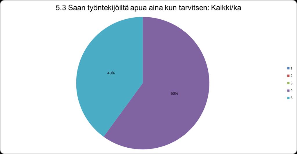 4 (7) 5. Saan työntekijöiltä apua aina kun tarvitsen (N=33) Keskiarvo kysymykseen vastanneiden kesken oli 4,4. Apua koetaan siis yleisesti olevan saatavilla, kun sitä tarvitaan.