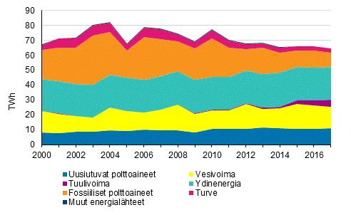 Energia 2018 Sähkön ja lämmön tuotanto 2017 Uusiutuvien energialähteiden käyttö kasvoi sähkön ja lämmön tuotannossa 2017 Sähköä tuotettiin Suomessa 65,0 TWh vuonna 2017, mikä on hieman vähemmän kuin