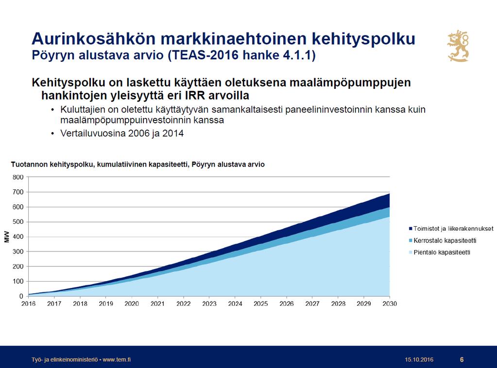 2 TWh 0,5 TWh 1 TWh Jero Aholan käsitys 2015-2016 tilanteesta