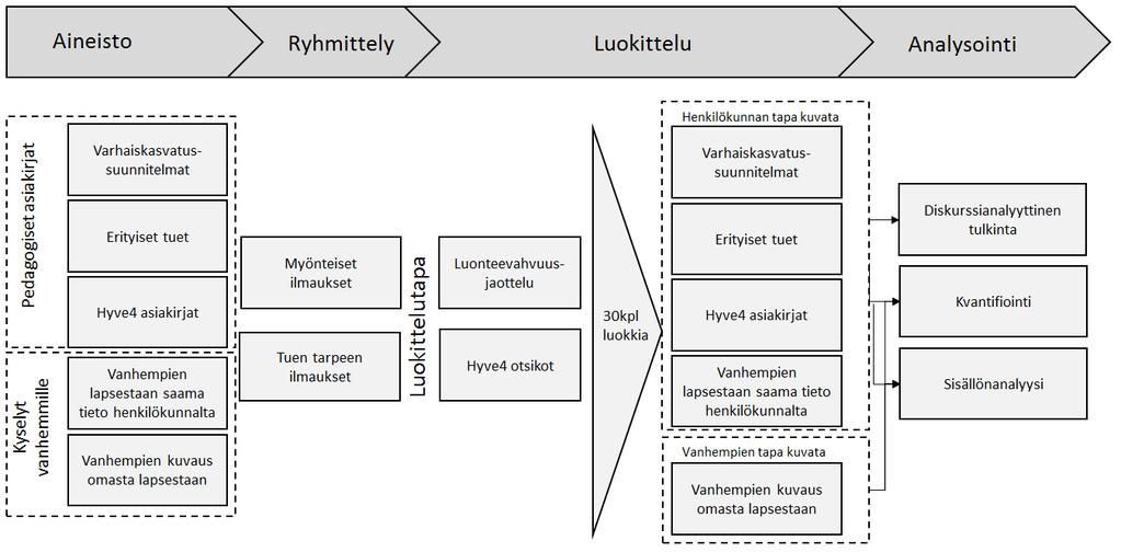 Kuvio 1. Tutkimuksen kulku.