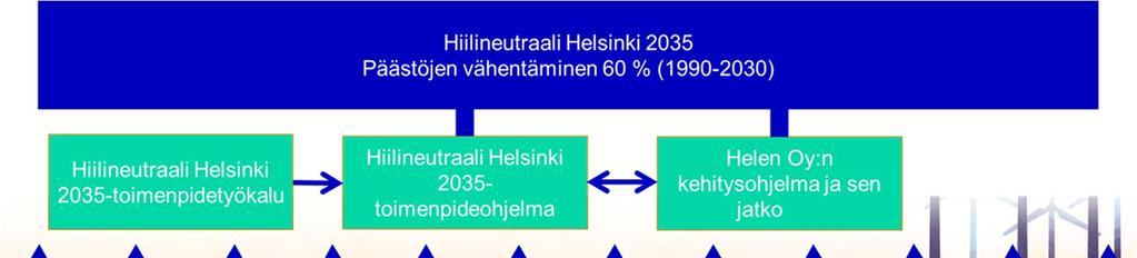 1.1 Toimenpideohjelman rakenne Hiilineutraali Helsinki 2035 -toimenpideohjelma, Helen Oy:n kehitysohjelma ja sen jatko yhdessä toteuttavat kaupungin päästövähennystavoitteet (kuva 1).