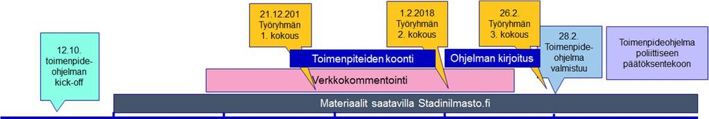 Ari Piispanen (Helsingin Satama Oy) Jouni Tuomisto (Terveyden ja hyvinvoinnin laitos) Katri Kuusinen (Helsingin kaupunki / Rakennetun omaisuuden hallinta) Työpajat ja tilaisuudet: osallistuneita