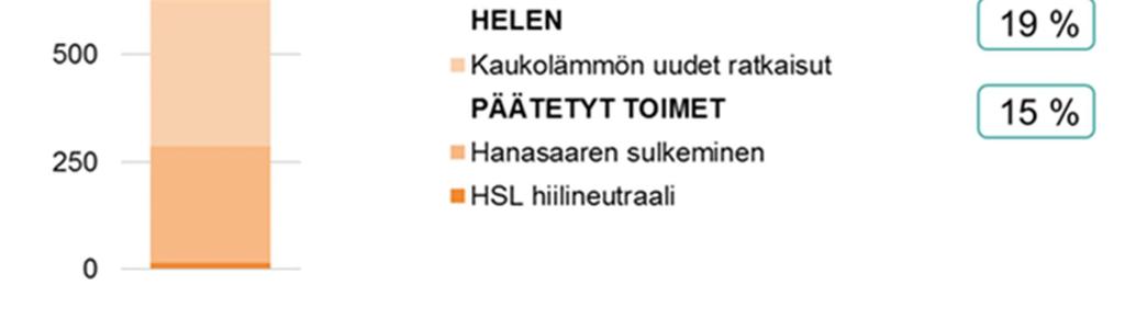 lämpenemisestä aiheutuva lämmitystarpeen väheneminen. Liikenteen osuus on 377 kt CO2-ekv. ja rakennusten 576 kt CO2-ekv. sisältäen niihin liittyvät BAU-toimet (taulukko 2).