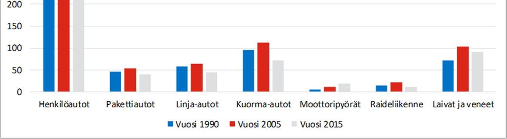 Kuva 9. Liikenteen CO 2 -päästöt Helsingissä. Liikenteen päästöjen synty ja niihin vaikuttaminen Liikenteestä aiheutuvia kasvihuonekaasupäästöjä voidaan vähentää vaikuttamalla seuraaviin asioihin: 1.