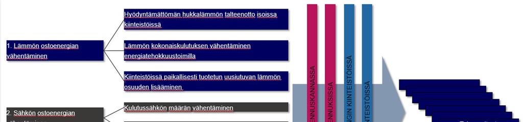 maakaasua). Väestö- ja työpaikkakehitykselle sovellettiin Helsingin kaupungin nopean kasvun ennustetta.