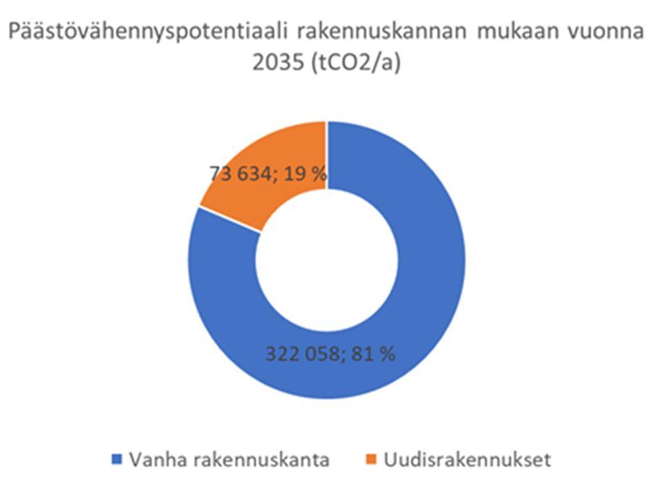 Gaia Consulting Oy:n työssä selvitettiin päästövähennysten ja vastaavien kustannusten jakautuminen rakennuskannan iän sekä vastuutahon mukaan (kuva 13).