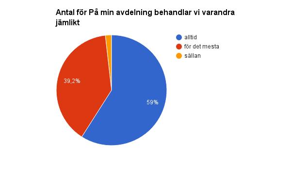 Kohtelemme osastollamme toisiamme yhdenvertaisesti: Suurimman osan mielestä kohtelu työyhteisössä on yhdenvertaista (aina tai useimmiten). Kommentit (9): - Pyrimme tähän. (2) - Kaikki toimii hyvin.