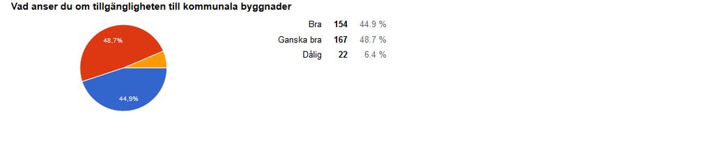 Keskiarvo: 3,2. Päätöksenteon yhdenvertaisuutta pitää huonona tai välttävänä melkein 20 % vastanneista. Tyydyttävästi sen arvioi toteutuvan 29 % ja hyvin tai erittäin hyvin 35 %.