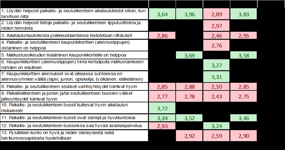 vuosiraportti 2017 8 / 48 3. JOUKKOLIIKENTEEN ASIAKASKYSELY Kysely toteutettiin sähköisesti Webropol-kyselynä 1.-31.3.2017. Vastauksia saatiin kaikkiaan 570 kappaletta, jotka jakautuivat kohtuullisen hyvin kuntien asiakasluvun suhteessa.