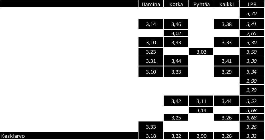 Aikataulutiedon saatavuus, matkustusoikeuden lisääminen kortille sekä bussien siisteys ja kunto ovat kolme parhaiten arvostettua ominaisuutta Kotkan seudun joukkoliikenteessä.