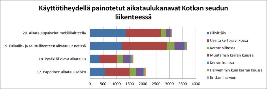 Haminassa eniten parannettavaa olisi kauko- ja paikallisliikenteen yhteyksissä, samoin paikallis- ja seutuliikenteen yhteyksissä sekä paikallis- ja seutuliikenteen asiakaspalvelussa.