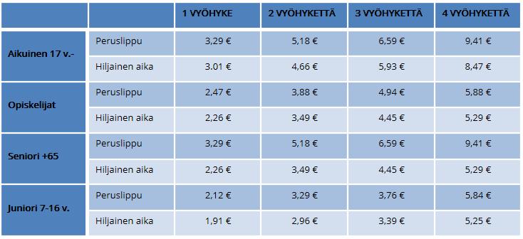 vuosiraportti 2017 13 / 48 Hiljainen aika 1,92 2,97 3,78 4,50 Seniori +65 Juniori 7-16 v.