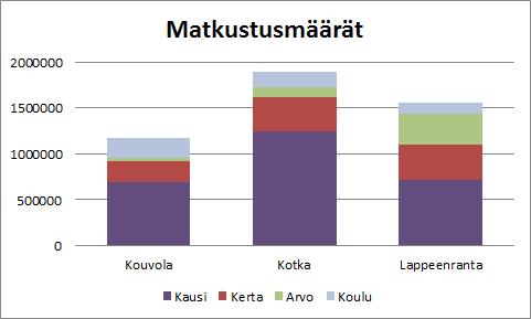 eli asiakashinnat ovat edullisimmat Kausilippujen osalta hinnat ovat hyvin lähellä toisiaan Kotkassa kausikorttien osuus on suurin osin kesäkortista johtuen, kun