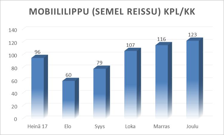 vuosiraportti 2017 23 / 48 6. MATKUSTUS 6.1 Hamina-Kotka-Pyhtää alueen Waltti-matkustus Seudulla tehdään talviaikaan noin 50.000 matkaa/viikko. Koulujen kesäloma-aikaan matkojen määrä on noin 30.