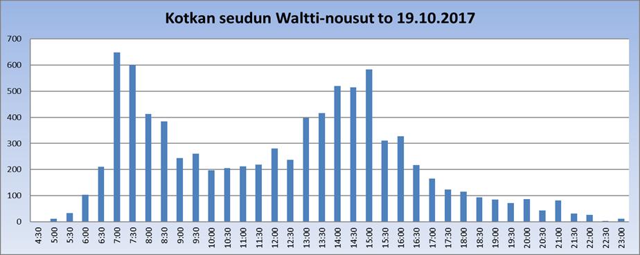 vuosiraportti 2017 24 / 48 Waltti-nousujen ajallinen jakautuminen koulupäivinä: 6.2 Kotkan paikallisliikenne KOTKAN PAIKALLISLIIKENNE TAMMI-JOULUKUU 2017 v.