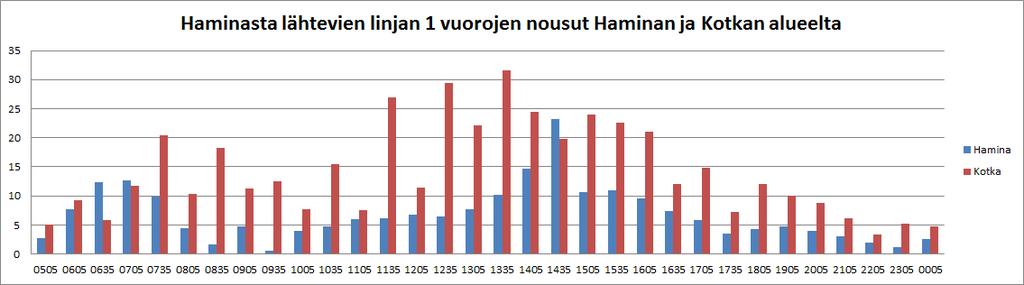 Kasvu alkoi marraskuussa 2016 ja jatkui kesäkuuhun 2017 saakka. Syksyn 2017 osalta Linjan 1 matkustajamäärään on vaikuttanut EKAMIn toimipistemuutokset.