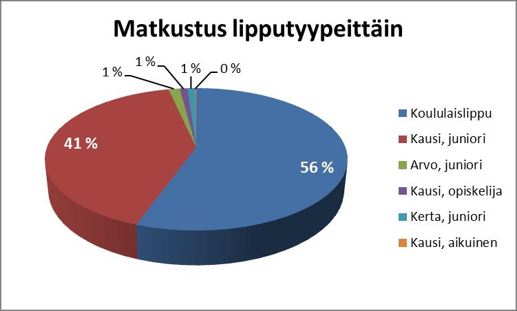 vuosiraportti 2017 32 / 48 6.7 Savotta-linja Linja otettiin käyttöön Langinkosken koulun siirryttyä evakkoon Savottaan tammikuussa 2017.