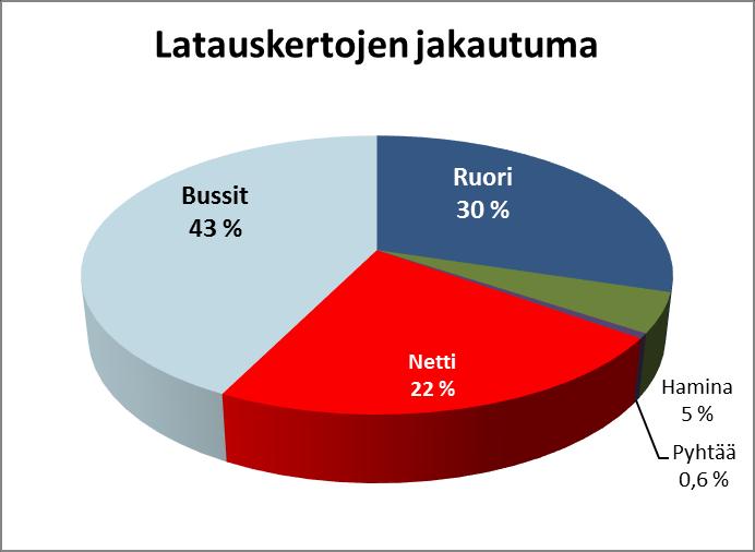 vuosiraportti 2017 37 / 48 8. LIPUNMYYNTI 8.1 Waltti-korttipohjat Kotkan seudulla on 31.12.2017 myyty 12.002 korttirunkoa, joille on ladattu matkustusoikeutta 65.