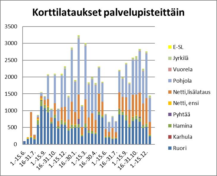 203 kpl (10,0 %) Haminan linja-autoasemalla ja 158 kpl (1,3 %) Pyhtään kirjastossa. 8.