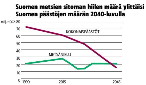 16 niiden on arvioitu sitovan noin neljänneksen globaaleista hiilidioksidipäästöistä. (Ilmasto-opas n.d.) Suomen kansalliset kasvihuonekaasupäästöt olivat vuonna 2016 58,8 MtCO2- ekv.