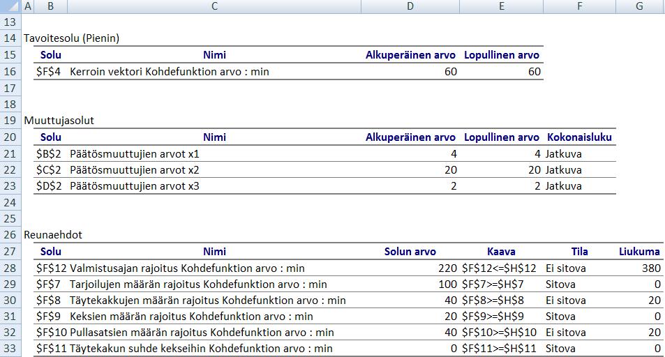 Vastaus-välilehdeltä ensimmäiseltä riviltä löytyy Ratkaisimen kohdefunktion lähtöja loppuarvo.