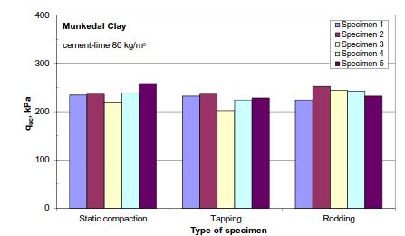 24 Kuva 5. 80 kg/m 3 kalkki-sementti Munkedalin savella (Åhnberg, H. ja Andersson, M.).