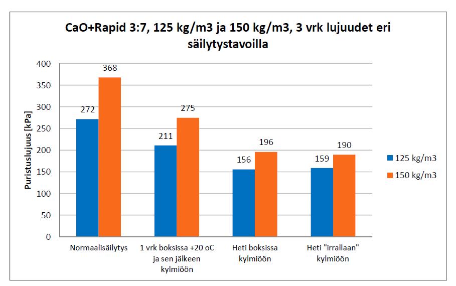 27 Kuten kuva 8 kertoo, ei sekoittamisen ja tiivistämisen välisellä viivellä ole juurikaan merkitystä lopulliseen puristuslujuuteen.