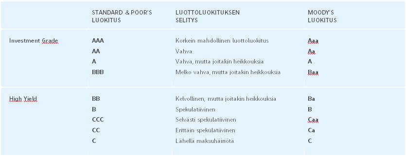 Riskit Kaikki sijoitukset, mukaan lukien Korkotodistus, sisältävät riskejä. Alla on lueteltu tärkeimmät Korkotodistukseen liittyvät riskit.