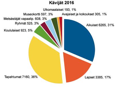 35 Grafiikat: Kimmo Karjakoski. Muina kuukausina keskimääräinen vierailijoiden määrä oli n. 1 600 asiakasta. Vuoden hiljaisin kuukausi oli maaliskuu, jolloin museossa kävi 470 asiakasta.