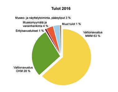 7 Talous Grafiikat: Kimmo Karjakoski. Talous 2016 Museon talouden kiristyminen näkyy valtionavustusten supistumisina, jo pienelläkin leikkauksella on merkitystä Metsästysmuseon talouteen.