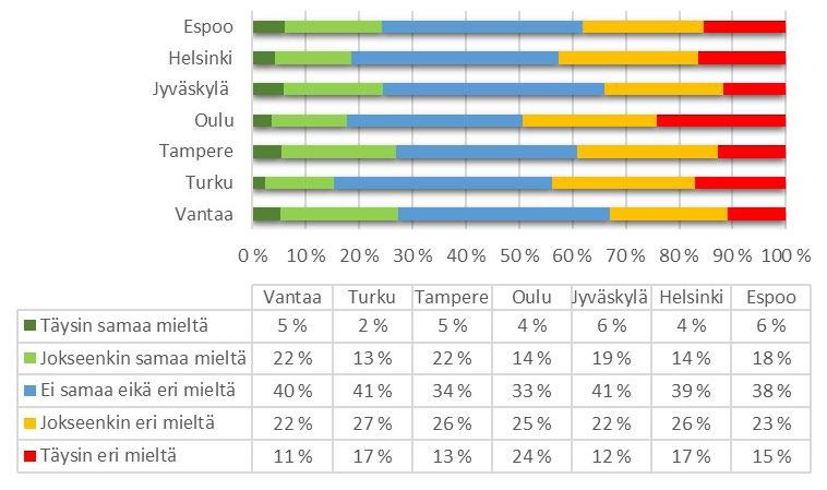 Vantaalla, Tampereella, Jyväskylässä ja Espoossa noin neljännes vastaajista oli joko täysin tai jokseenkin samaa mieltä väittämästä, että henkilöstö saa riittävästi mahdollisuuksia osallistua