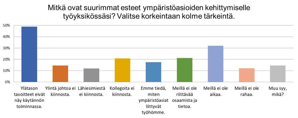 Suurimmat esteet ympäristöasioiden kehittymiselle Kuva 50. Ympäristöasioiden kehittymisen esteeksi koettiin useimmin se, että ylätason tavoitteet eivät näy käytännön toiminnassa.