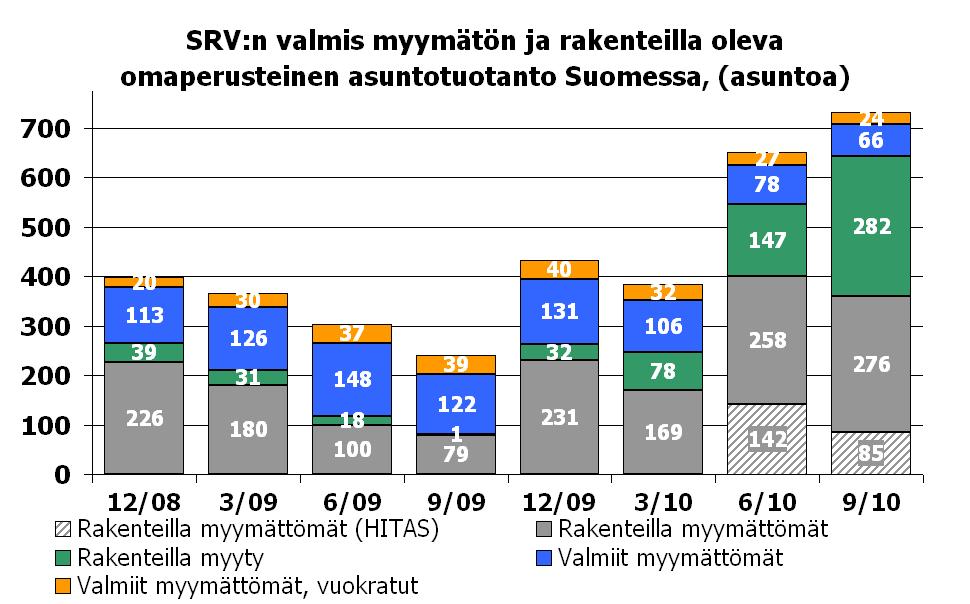 Asunto- ja alueliiketoiminta Omaperusteiset asuntokohteet Suomessa 7-9/ 4-6/ 1-3/ -12/ 7-9/ 4-6/ 1-3/