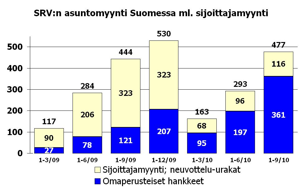 myymättömät 1) 90 5 138 171 161 185 156 Rakenteilla 1) 643 547 247 263 80 118 211 - joista myymättä 1) 361 400 169